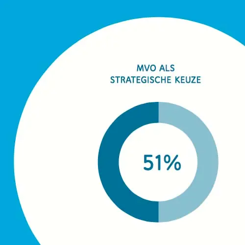 MVO is een strategische keuze