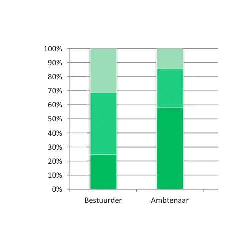 ambtenaar VS bestuurder