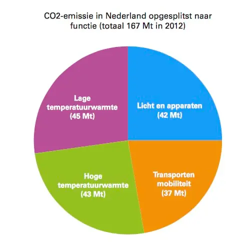 verdeling behoefte aan warmte en energie