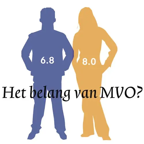 Vrouwen hechten meer belang aan MVO