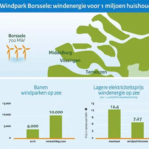 windpark borssele
